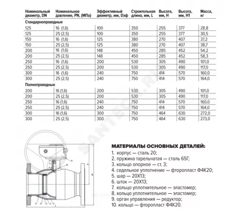 Кран шаровой сталь 11с67п Ду 125 Ру16 фл L=350мм с редуктором FORTECA 183.2.125.016