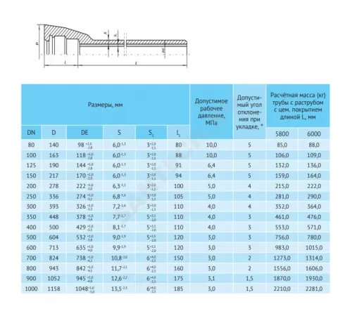 Труба чугун ВЧШГ Тайтон Ду 100 L=6м раструбная с ЦПП с наружным цинково-алюминиевым и лаковым покрытием Свободный Сокол