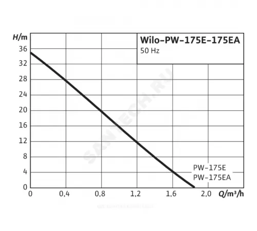 Насос самовсасывающий PW 175E Wilo 3059265