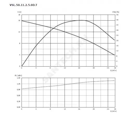 Насос дренажный VSL.50.11.2.5.0D.T 3х380-415В/50 Гц для высокотемпературных стоков Vandjord 76321701